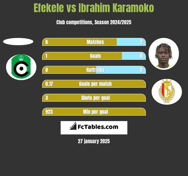 Efekele vs Ibrahim Karamoko h2h player stats