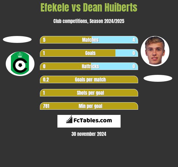 Efekele vs Dean Huiberts h2h player stats