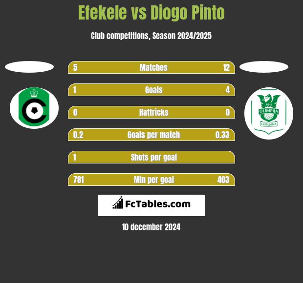 Efekele vs Diogo Pinto h2h player stats