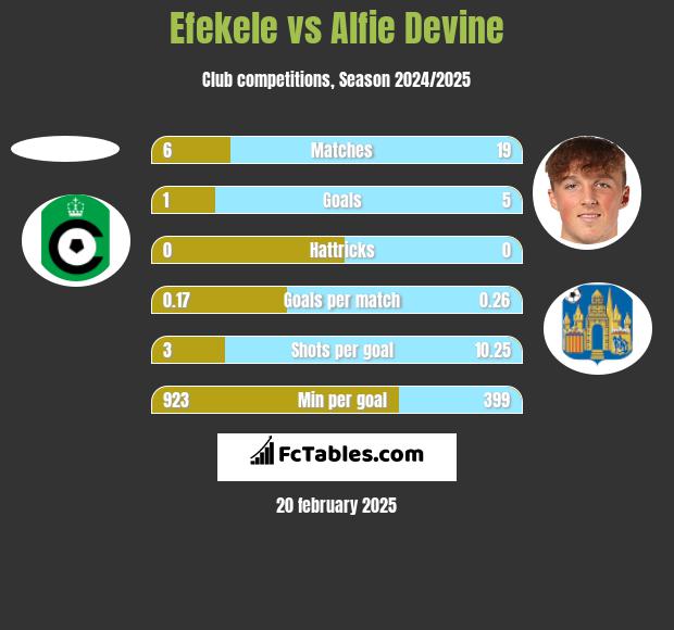 Efekele vs Alfie Devine h2h player stats