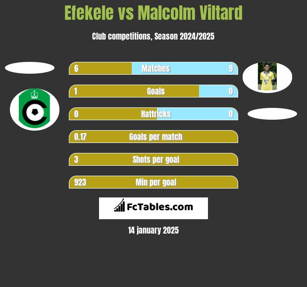 Efekele vs Malcolm Viltard h2h player stats