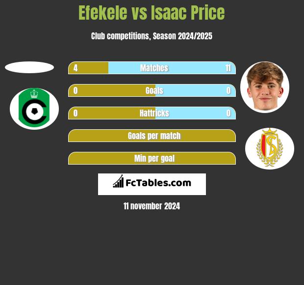 Efekele vs Isaac Price h2h player stats