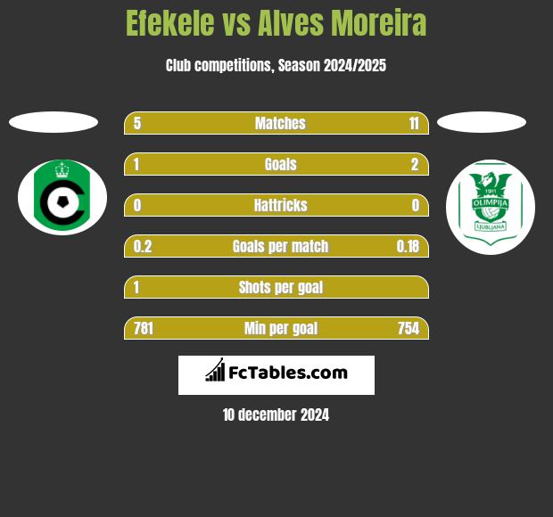 Efekele vs Alves Moreira h2h player stats