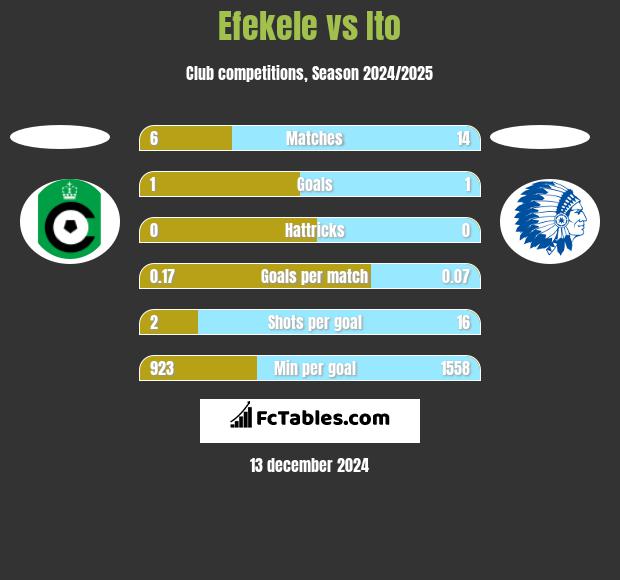 Efekele vs Ito h2h player stats