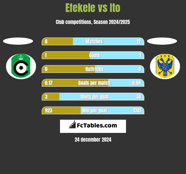 Efekele vs Ito h2h player stats