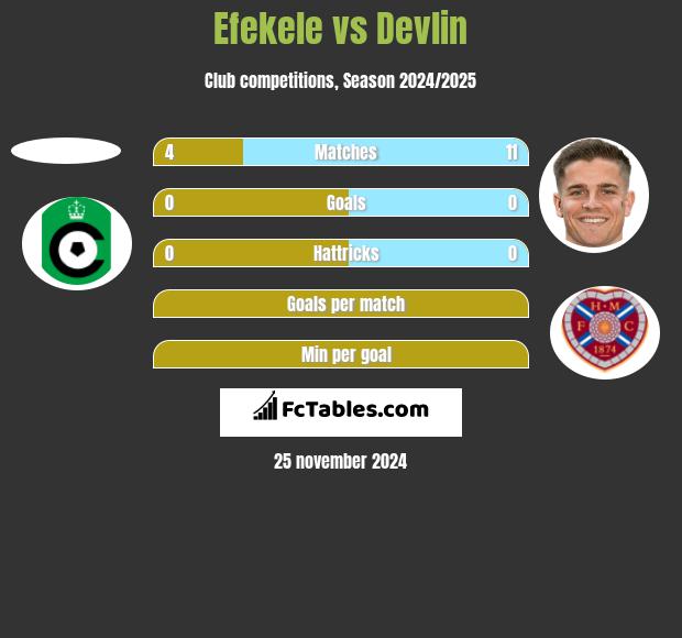 Efekele vs Devlin h2h player stats