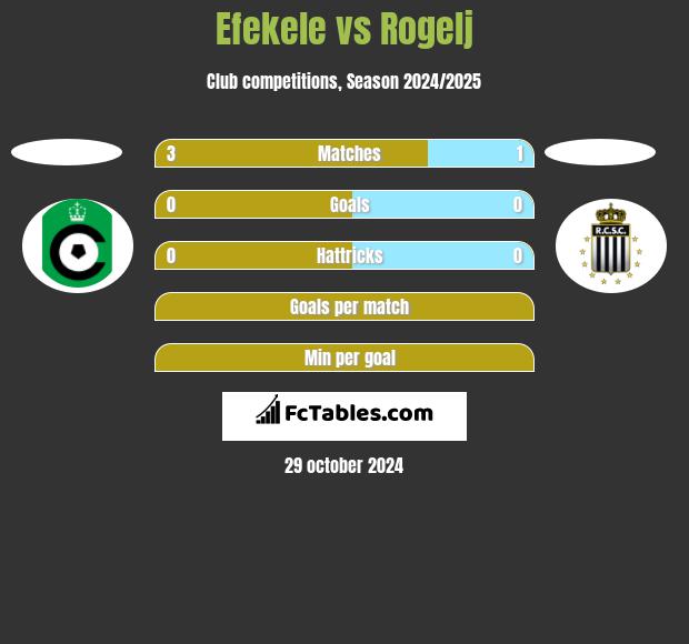 Efekele vs Rogelj h2h player stats