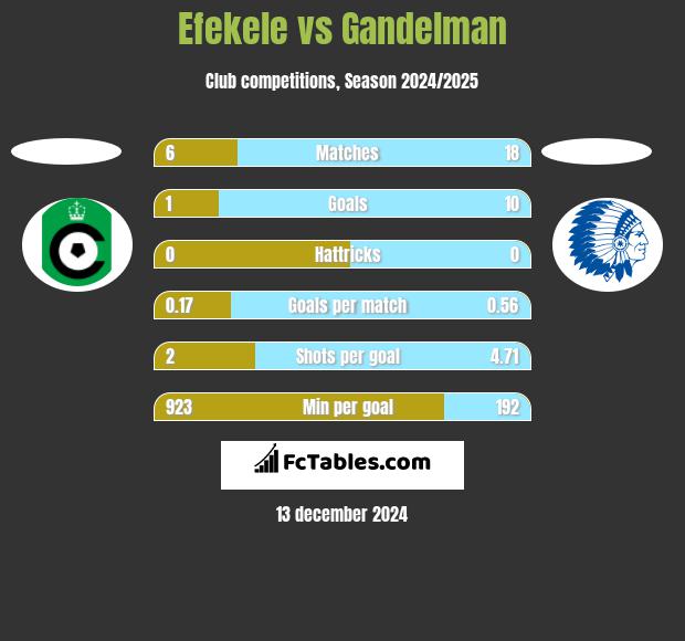 Efekele vs Gandelman h2h player stats