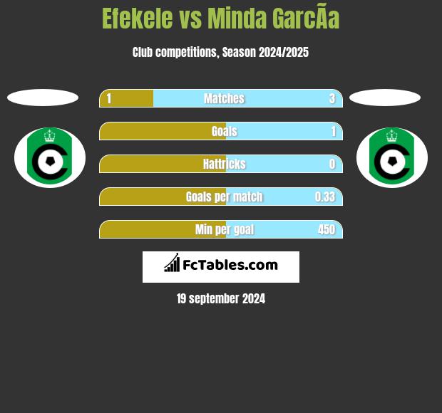 Efekele vs Minda GarcÃ­a h2h player stats