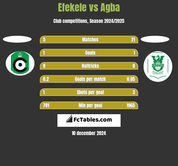 Efekele vs Agba h2h player stats