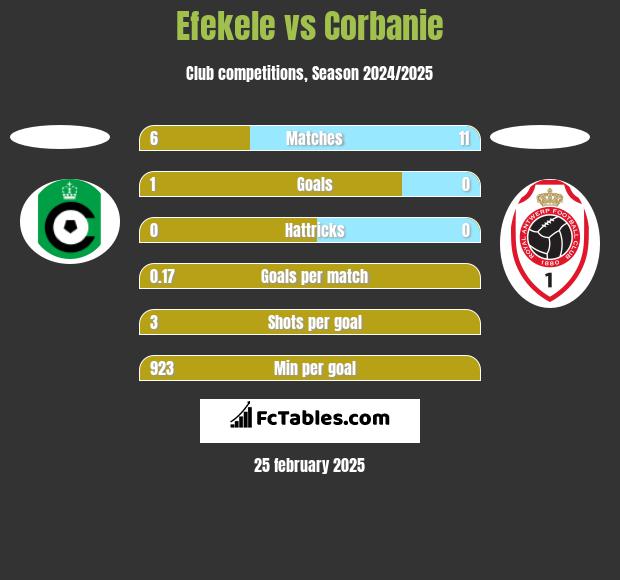 Efekele vs Corbanie h2h player stats