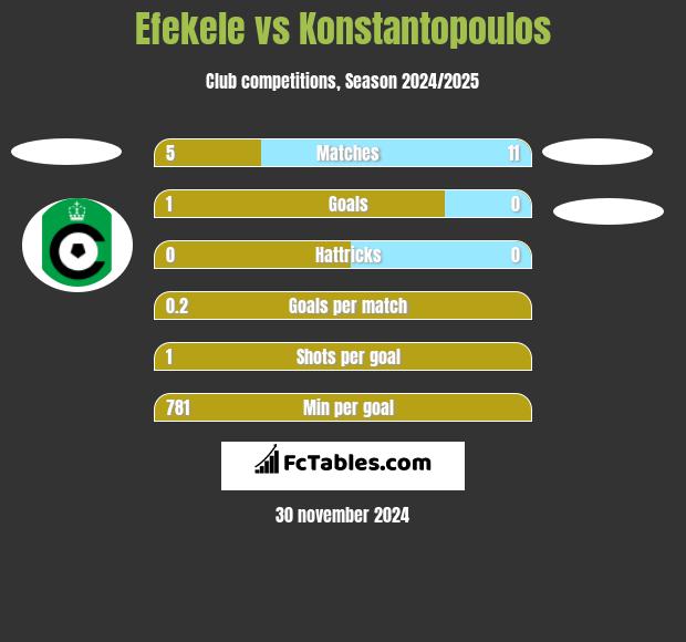 Efekele vs Konstantopoulos h2h player stats