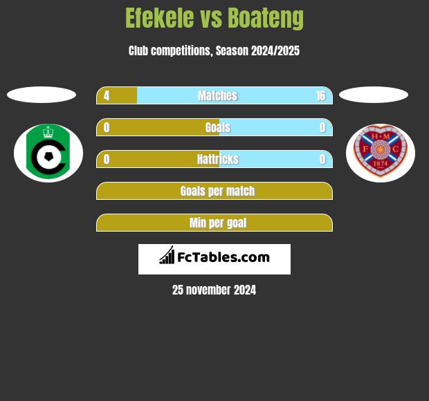 Efekele vs Boateng h2h player stats