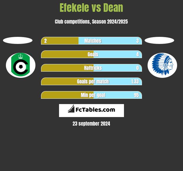 Efekele vs Dean h2h player stats