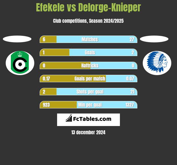 Efekele vs Delorge-Knieper h2h player stats