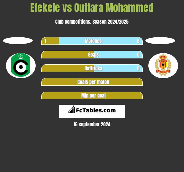 Efekele vs Outtara Mohammed h2h player stats