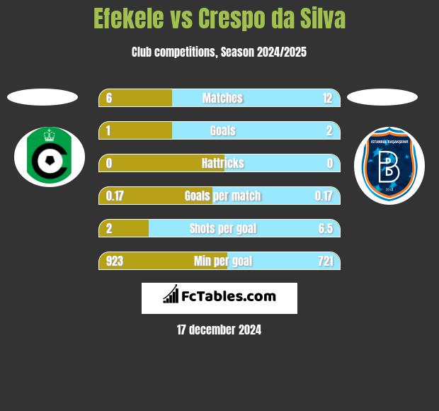 Efekele vs Crespo da Silva h2h player stats