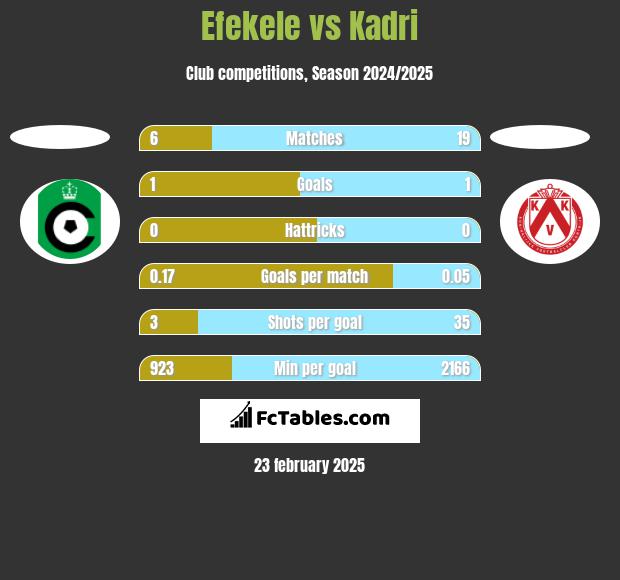 Efekele vs Kadri h2h player stats