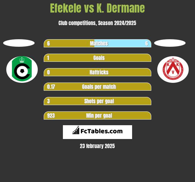 Efekele vs K. Dermane h2h player stats