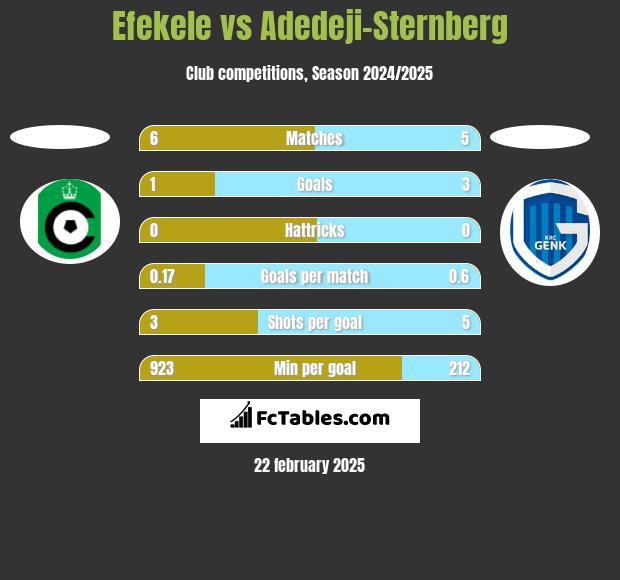 Efekele vs Adedeji-Sternberg h2h player stats