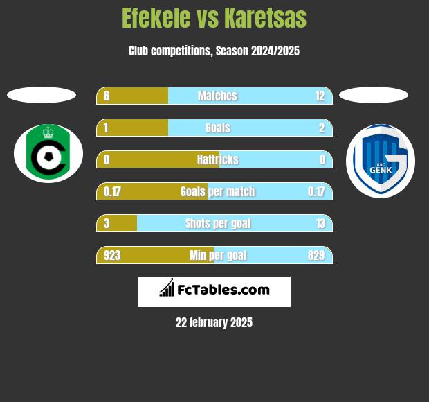 Efekele vs Karetsas h2h player stats