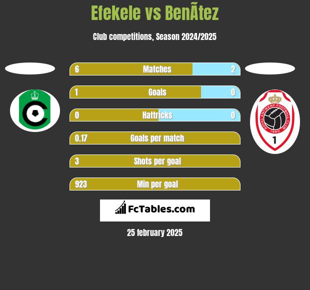 Efekele vs BenÃ­tez h2h player stats