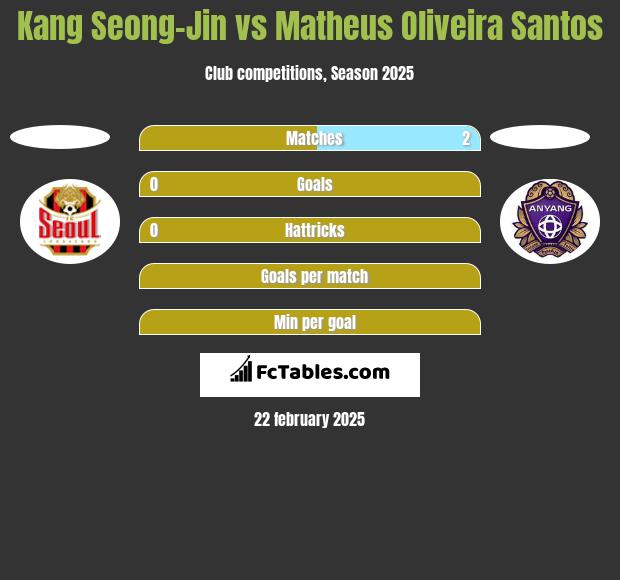 Kang Seong-Jin vs Matheus Oliveira Santos h2h player stats