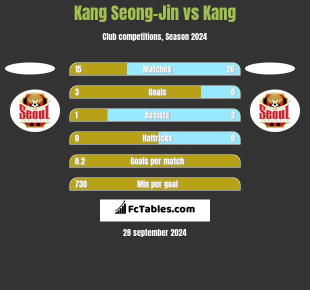 Kang Seong-Jin vs Kang h2h player stats