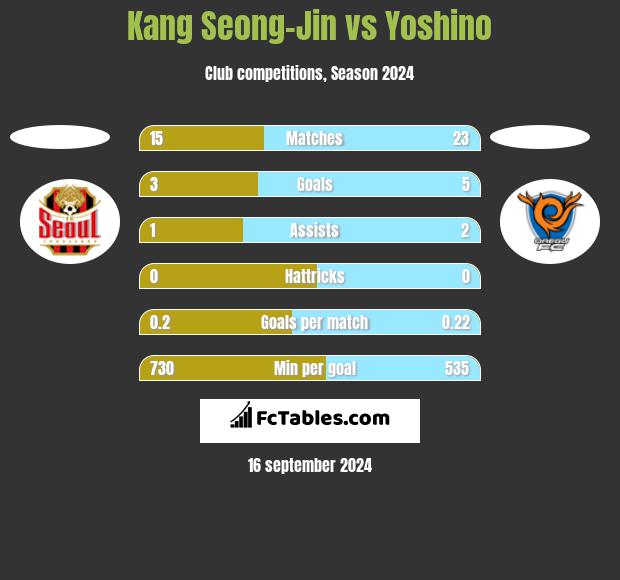 Kang Seong-Jin vs Yoshino h2h player stats