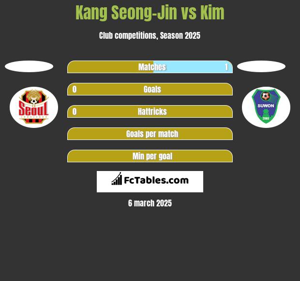 Kang Seong-Jin vs Kim h2h player stats