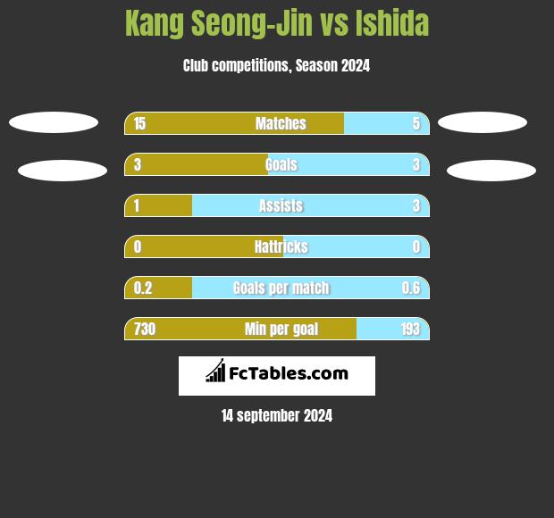 Kang Seong-Jin vs Ishida h2h player stats