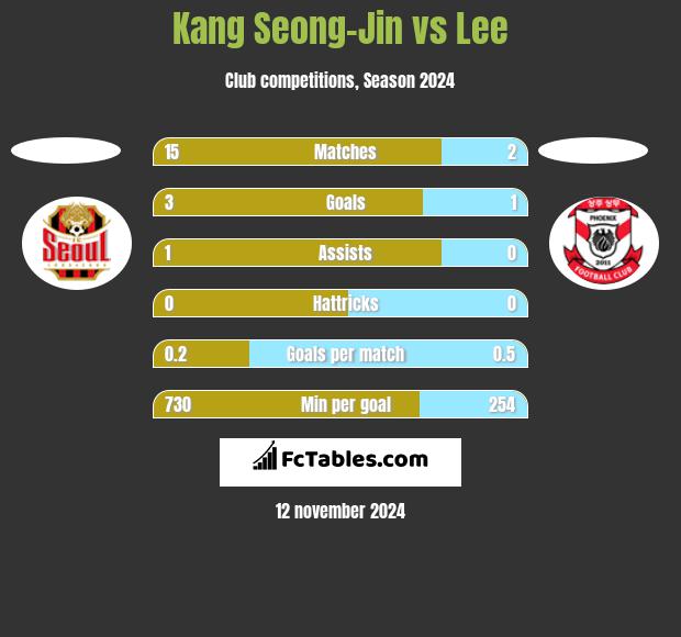 Kang Seong-Jin vs Lee h2h player stats