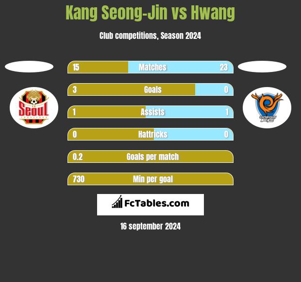 Kang Seong-Jin vs Hwang h2h player stats