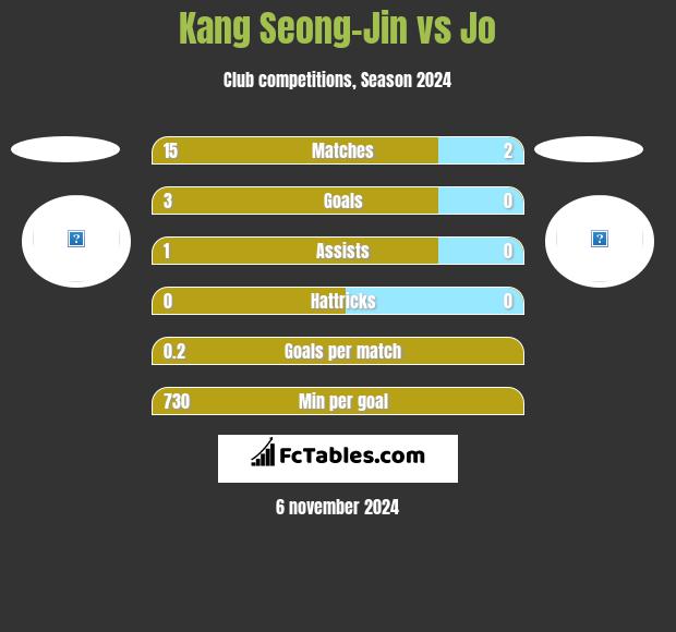 Kang Seong-Jin vs Jo h2h player stats