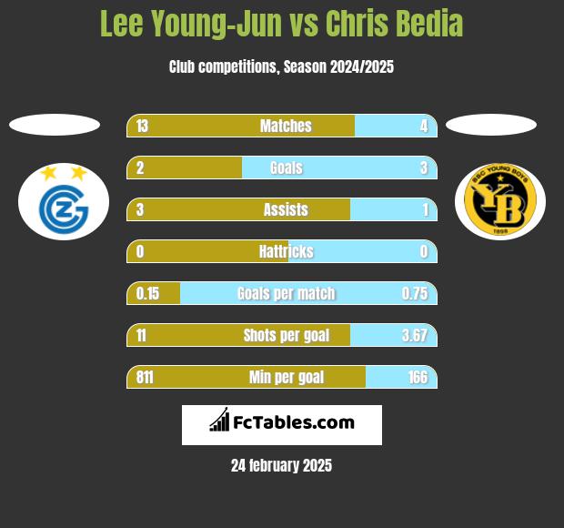 Lee Young-Jun vs Chris Bedia h2h player stats