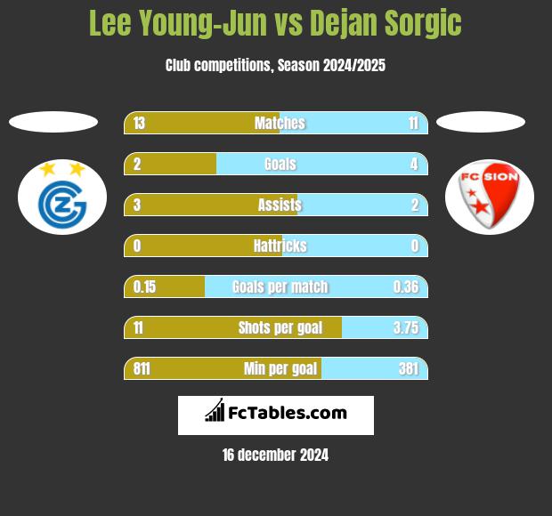 Lee Young-Jun vs Dejan Sorgic h2h player stats