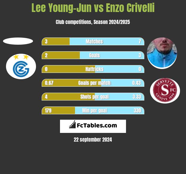 Lee Young-Jun vs Enzo Crivelli h2h player stats