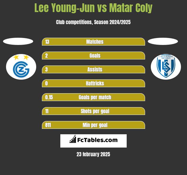 Lee Young-Jun vs Matar Coly h2h player stats