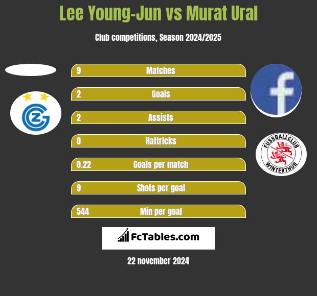 Lee Young-Jun vs Murat Ural h2h player stats