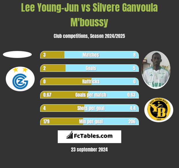 Lee Young-Jun vs Silvere Ganvoula M'boussy h2h player stats