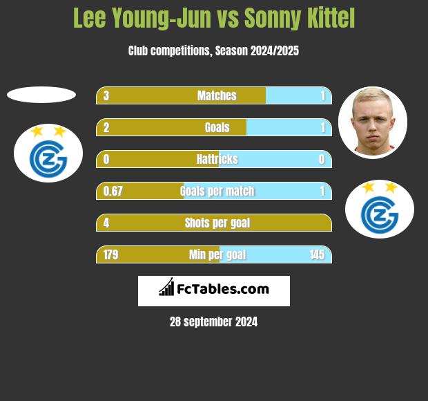 Lee Young-Jun vs Sonny Kittel h2h player stats