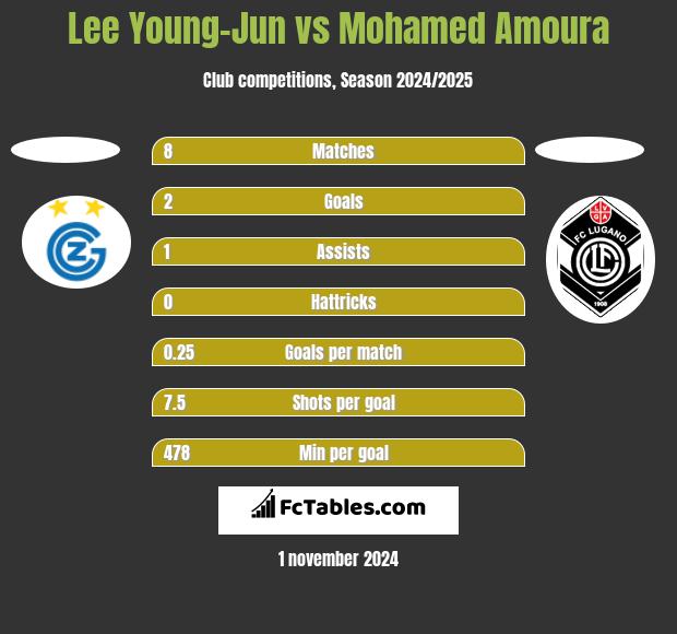 Lee Young-Jun vs Mohamed Amoura h2h player stats