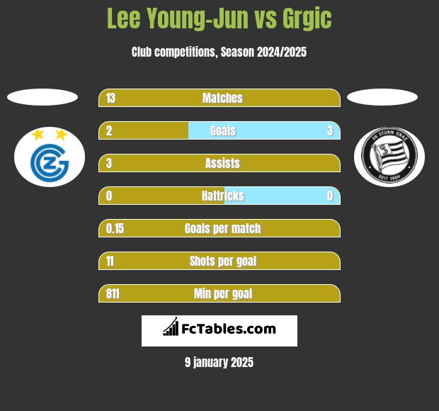 Lee Young-Jun vs Grgic h2h player stats