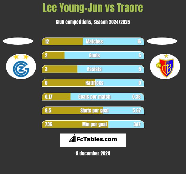 Lee Young-Jun vs Traore h2h player stats