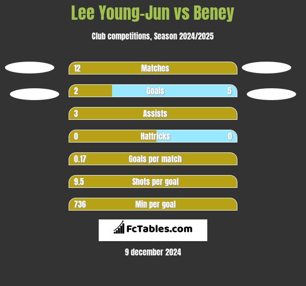 Lee Young-Jun vs Beney h2h player stats