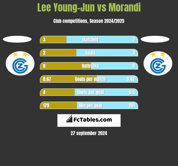 Lee Young-Jun vs Morandi h2h player stats