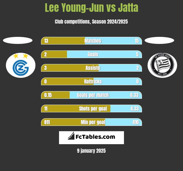 Lee Young-Jun vs Jatta h2h player stats