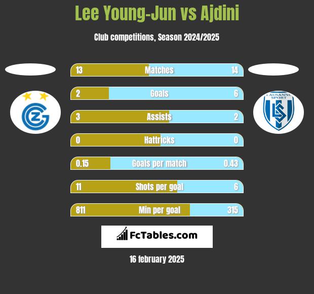 Lee Young-Jun vs Ajdini h2h player stats