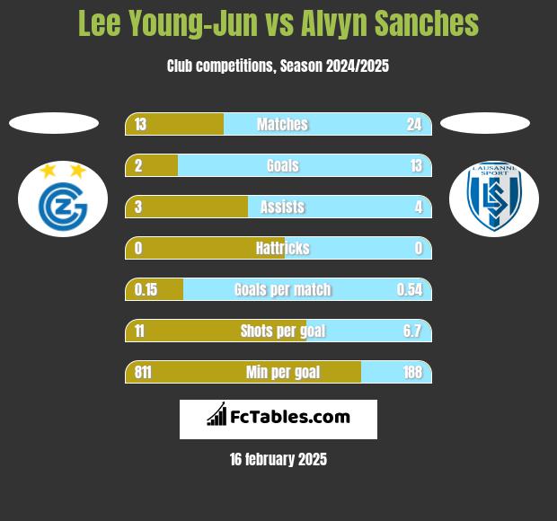 Lee Young-Jun vs Alvyn Sanches h2h player stats