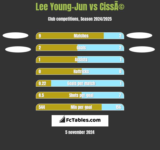 Lee Young-Jun vs CissÃ© h2h player stats